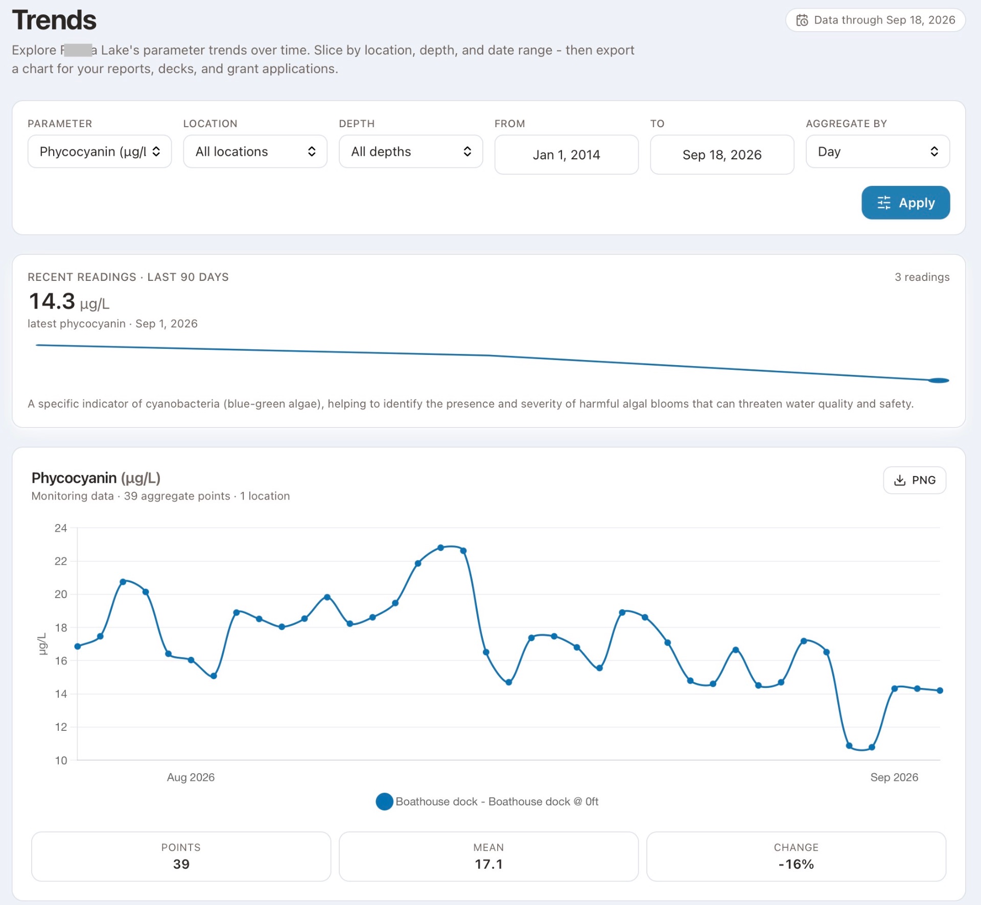 The Portal Trends dashboard: a phycocyanin time-series chart with recent readings, filter controls, and summary statistics