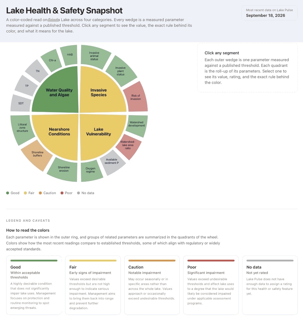 The Lake Health & Safety Snapshot: a color-coded wheel across water quality and algae, invasive species, nearshore conditions, and lake vulnerability