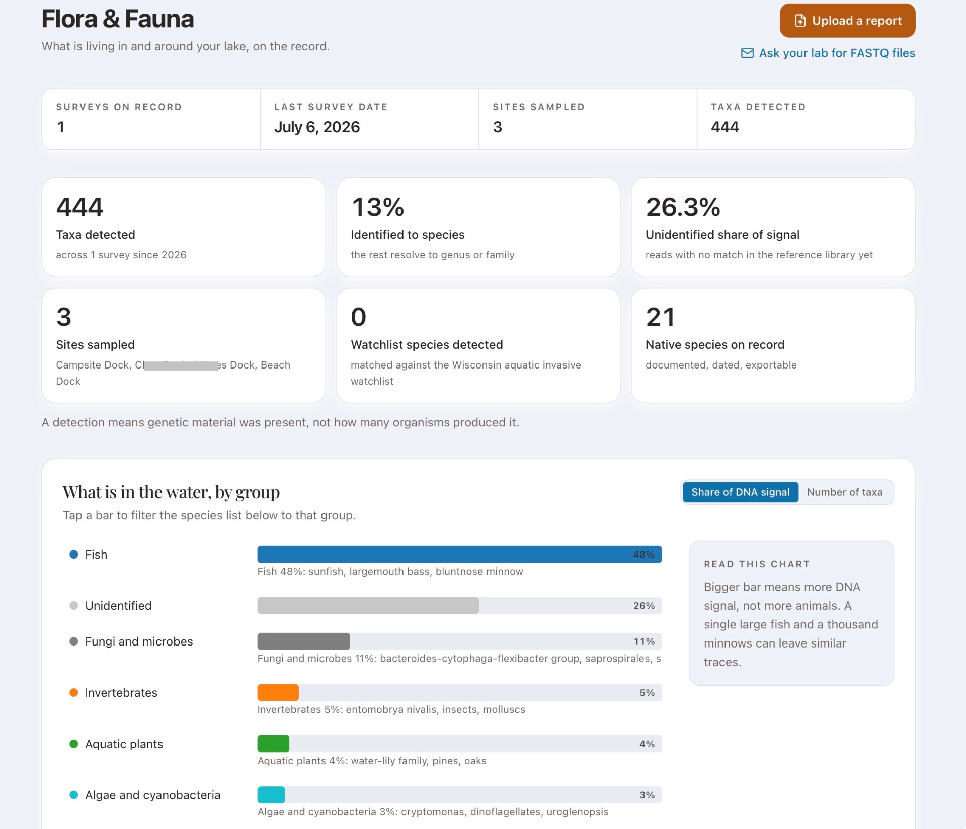 The Portal Flora & Fauna dashboard: survey statistics and a chart of what is in the water, by group