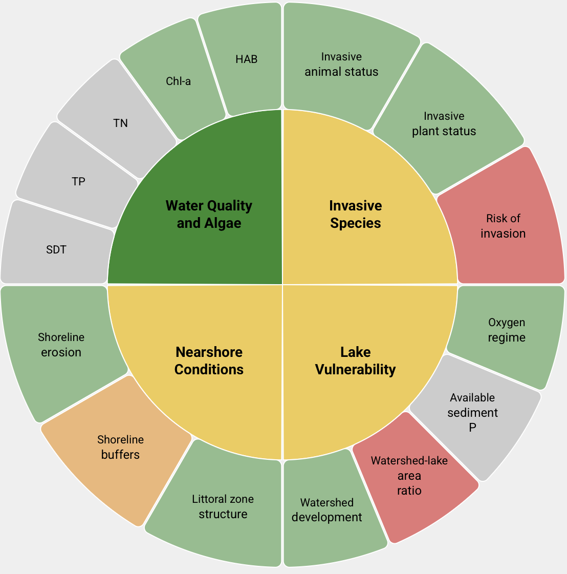 The Lake Pulse Lake Snapshot wheel: water quality and algae, invasive species, nearshore conditions, and lake vulnerability, each with their component indicators