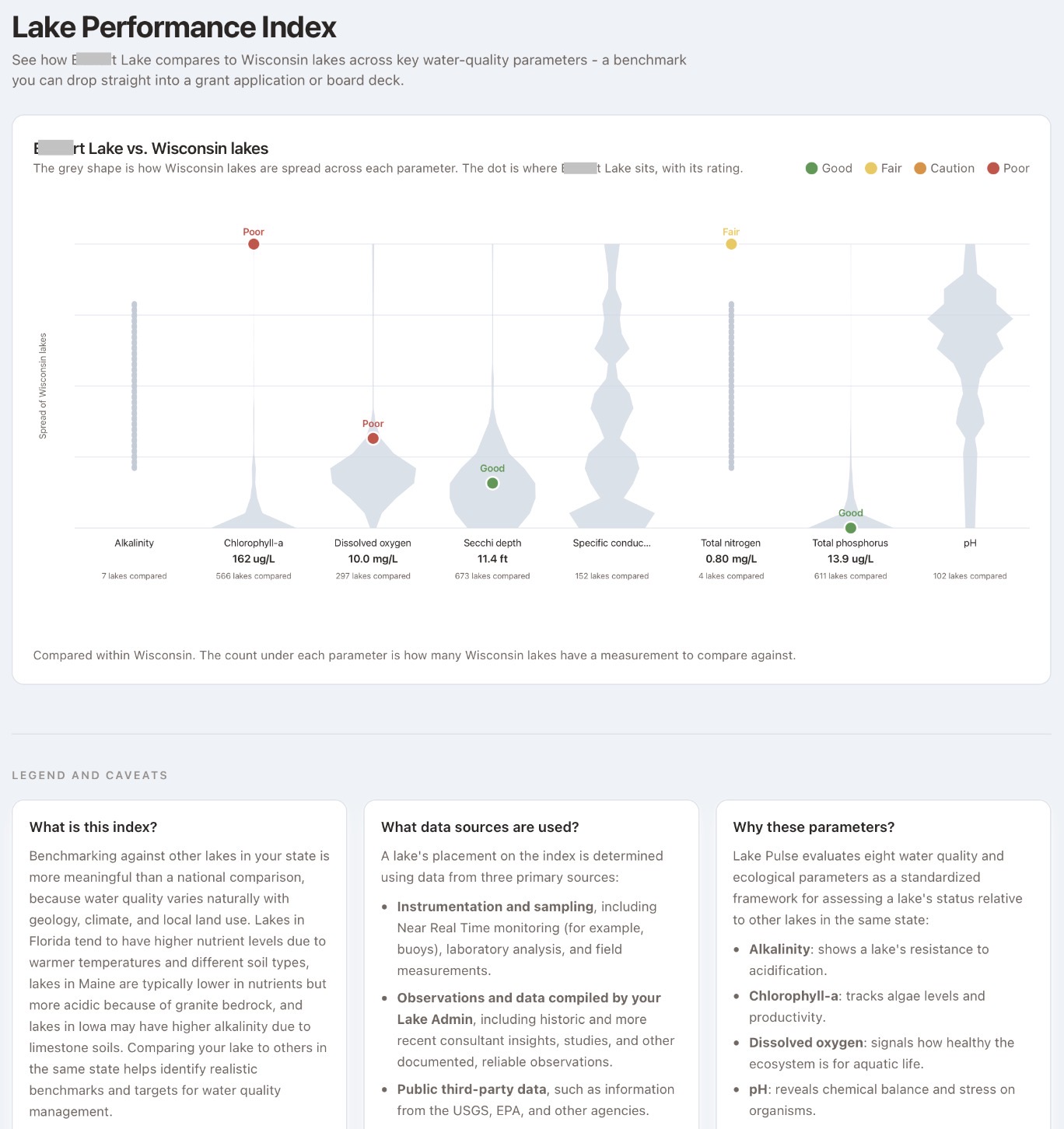 The Lake Performance Index dashboard: violin plots comparing a lake against Wisconsin lakes across key water-quality parameters