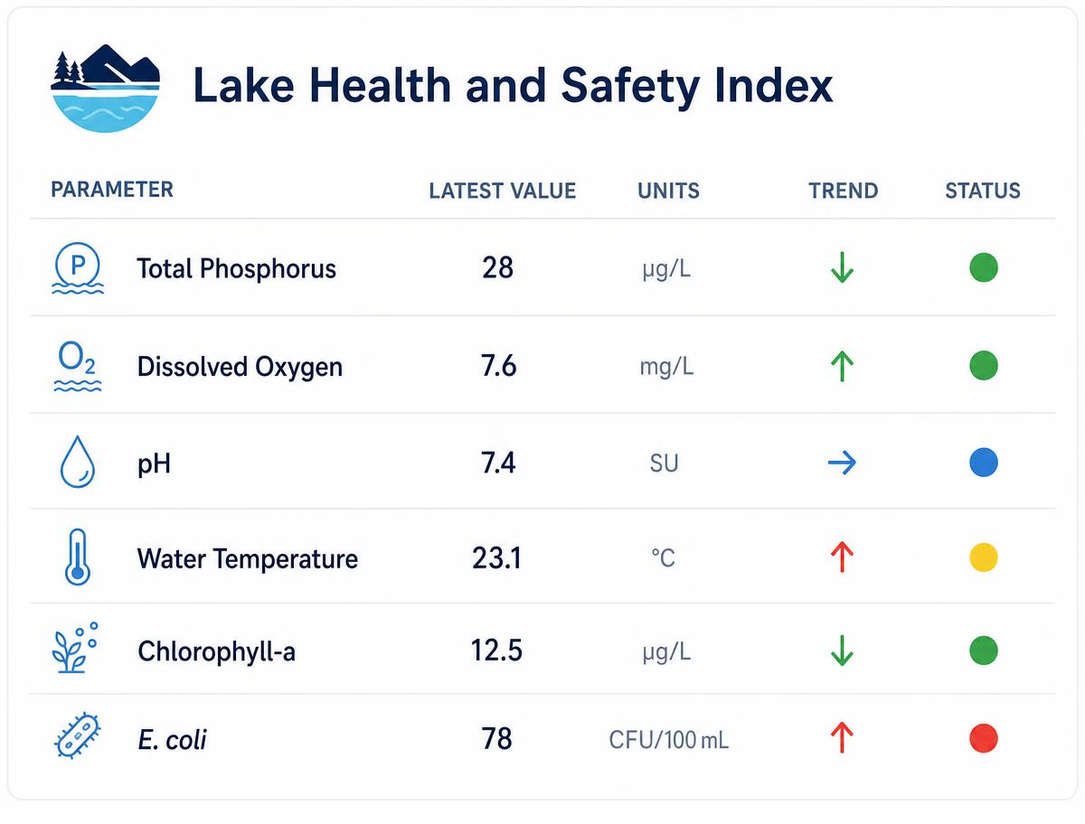 A table of tracked lake parameters with latest values, units, trend arrows, and color status dots
